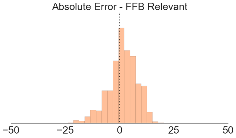 Illustration for article titled How Accurate Are ESPN's Fantasy Football Projections?
